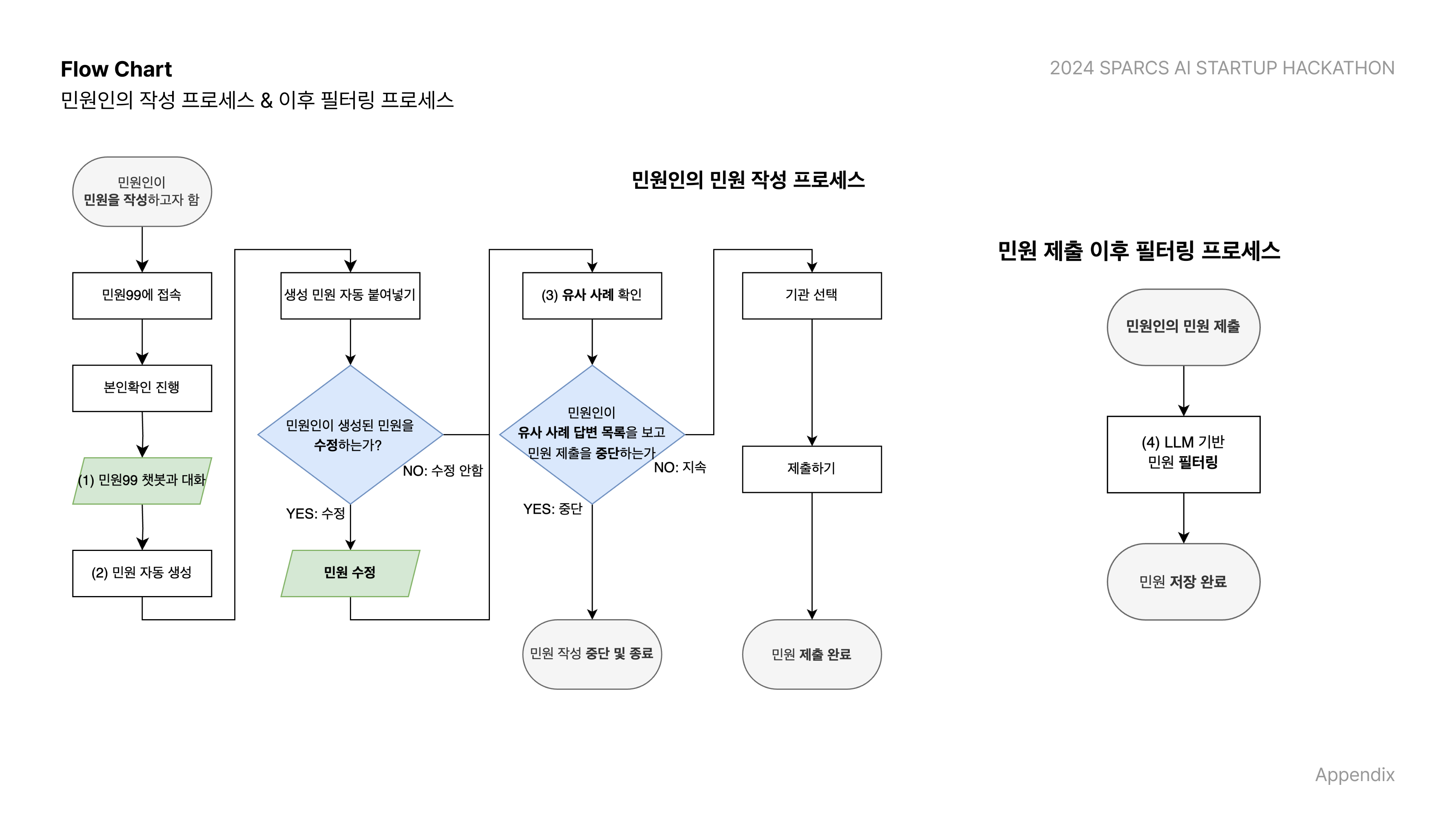 Citizen User Journey Map